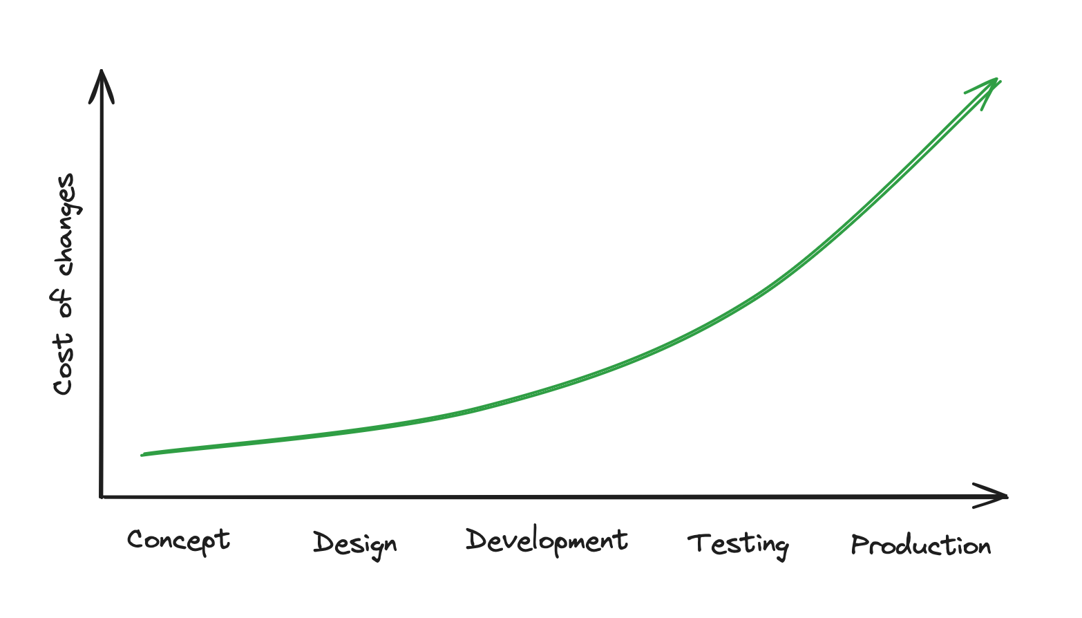 Relative cost of changes in web development depends on the stage